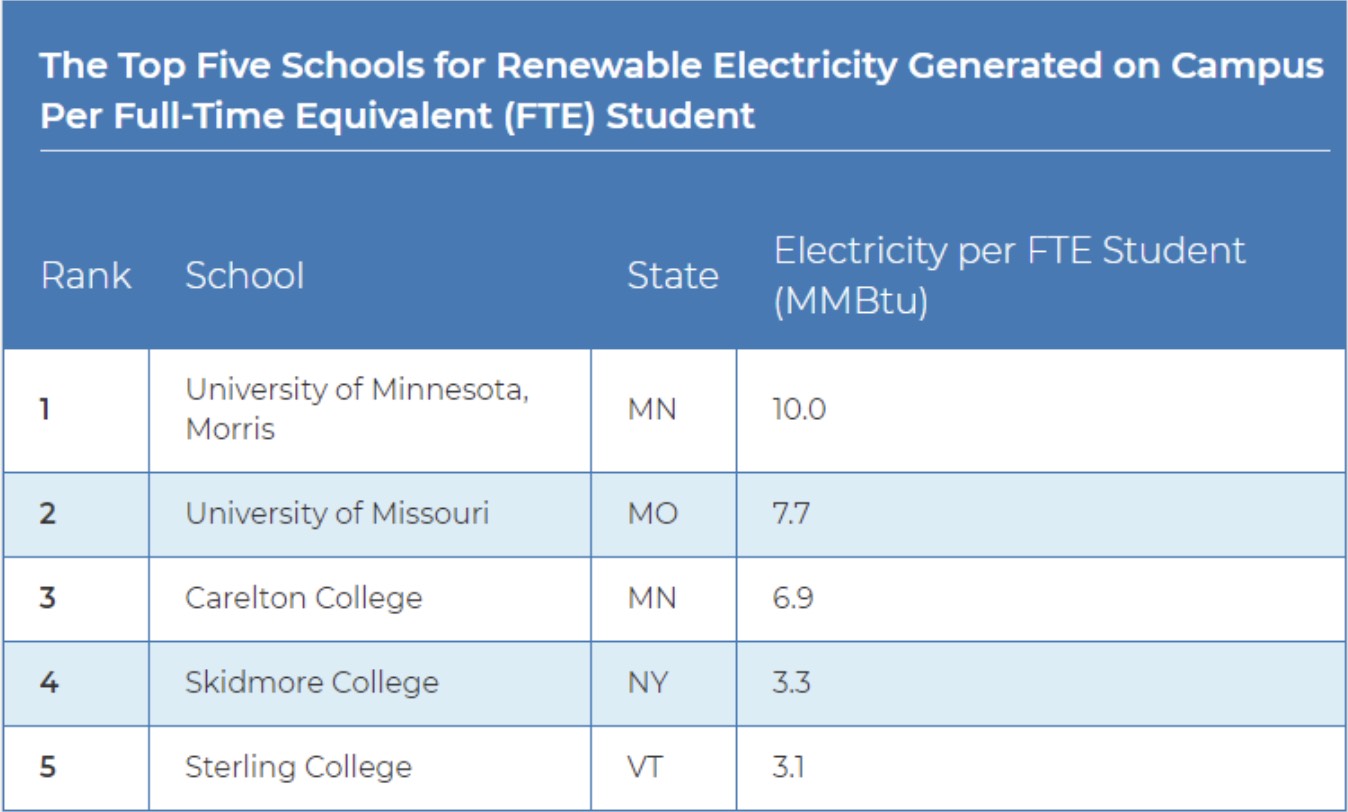 Top schools for electricity generation