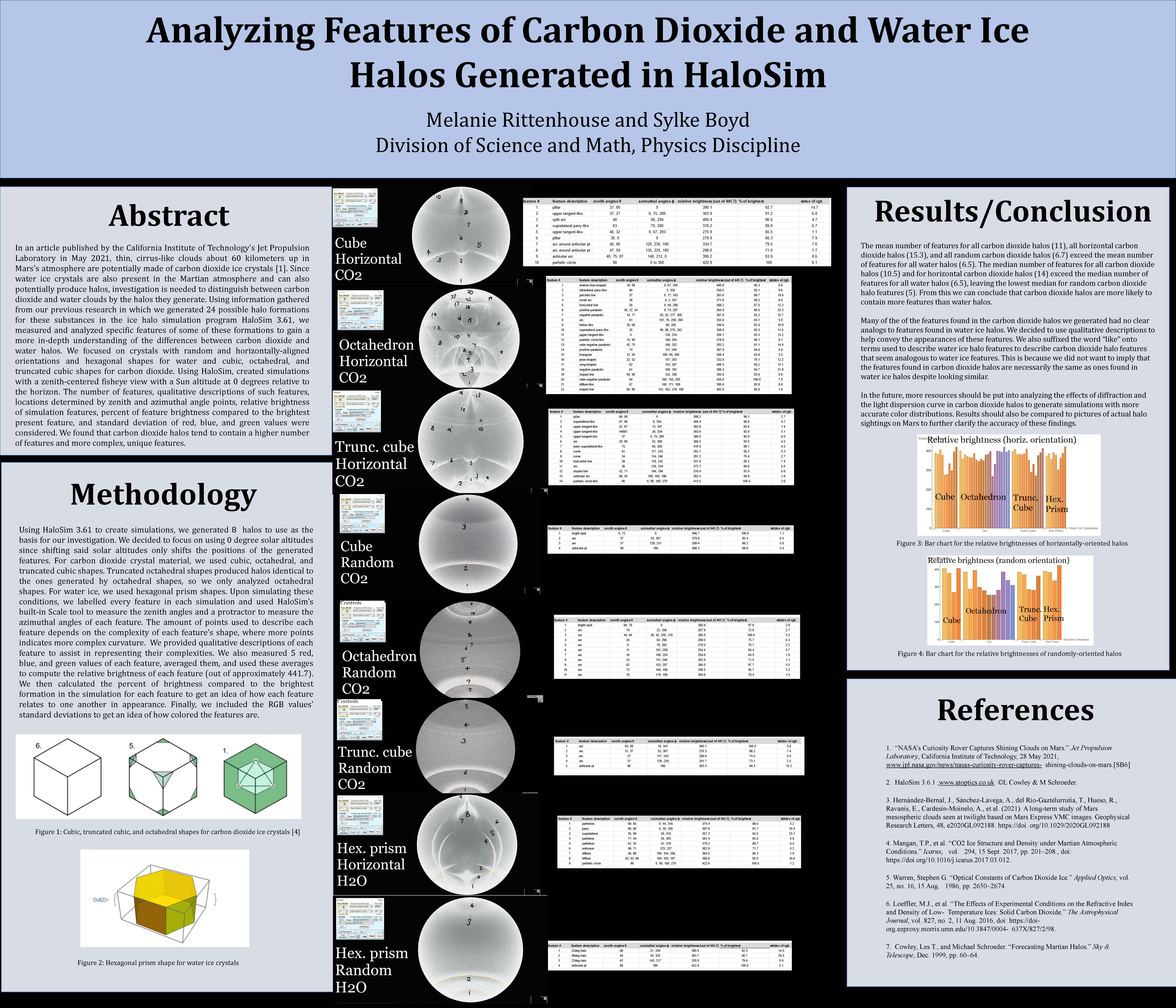 A scientific poster named Analyzing Features of Carbon Dioxide and Water Ice Halos Generated in HaloSim, with text and graphs