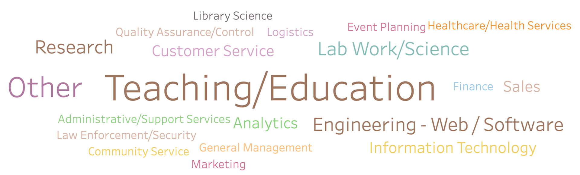 Job functions of 2022 grads. Tier one: Teaching/Education. Tier two: Other. Tier three: Research, Lab Work/Science, Engineering–Web/Software. Tier four: Analytics, Information Technology, Sales, Customer Service. Tier five: Library Science, Marketing, General Management, Community Service, Law Enforcement/Security, Administrative/Support Services, Quality Assurance/Control, Logistics, Event Planning, Healthcare/Health Services.