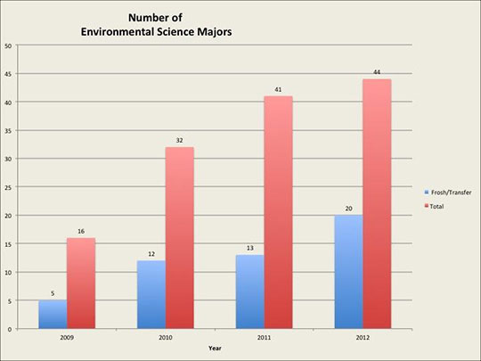 Number of Environmental Science Majors