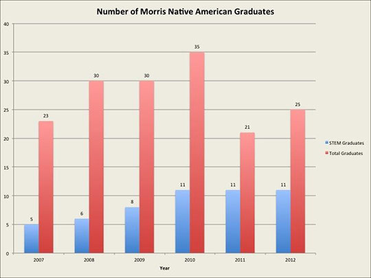 Morris Native American Graduates