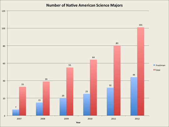 Native American Science Majors