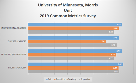Bar graph showing University of Minnesota Morris Unit 2019 Common Metrics Survey results