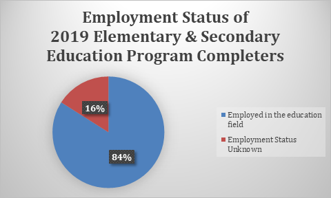Pie chart showing the employment status of 2019 elementary and secondary education program completers. 84% are employed in the education field. 16% have an unknown employment status.