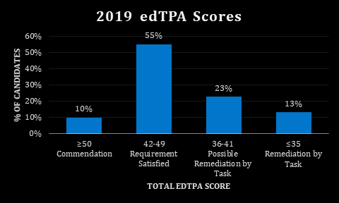 Graph showing 2019 edTPA Scores