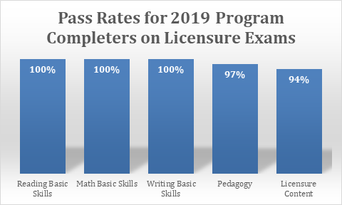 Bar graph showing pass rates for 2019 program completers on licensure exams