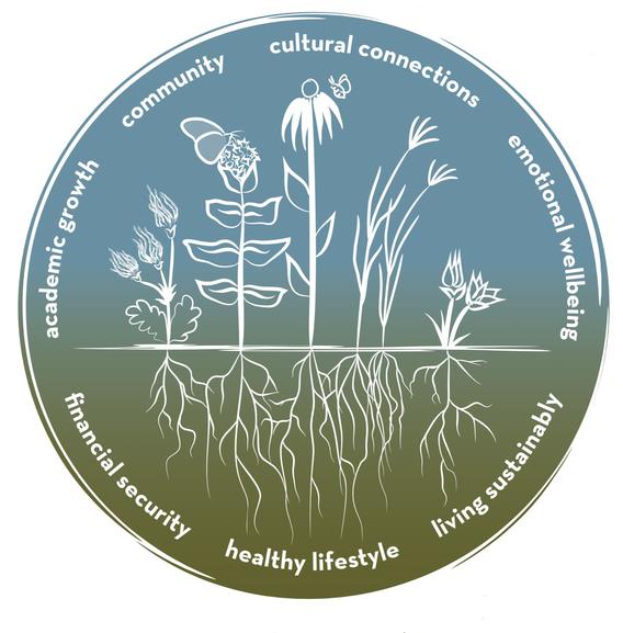 Let's Thrive logo highlighting the concepts of academic growth, community, cultural connections, emotional wellbeing, financial security, healthy lifestyle, and living sustainably 