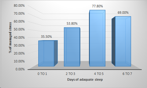 Stress is woefully undermanaged by students who fail to get adquate sleep at least 4 to 5 nights in a row.