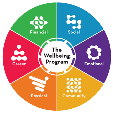 Wellbeing wheel circular graphic showing the wellbeing program in the center with equal segments around the outside for financial, social, emotional, community, physical, and career.